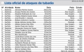 Veja a lista oficial das pessoas atacadas por tubarão em Pernambuco