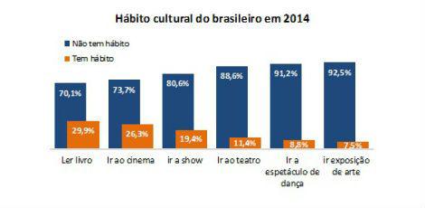 Dados dos hábitos culturais brasileiros / Fecomércio-RJ